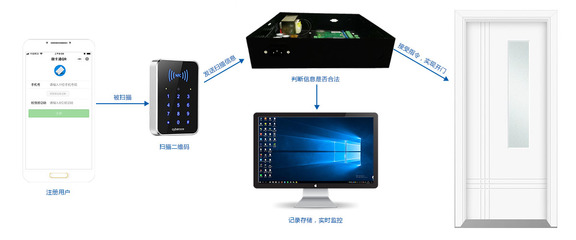 二维码门禁系统的工作原理及计算机系统服务