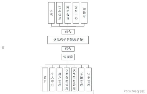 基于SpringBoot的饮品店销售管理系统设计与实现