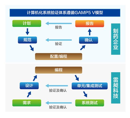计算机化系统验证csv服务
