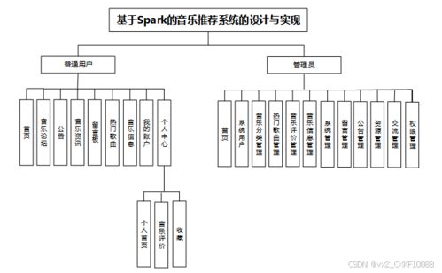 Spark音乐推荐系统设计与实现——基于计算机系统服务的毕业设计源码（编号83363）