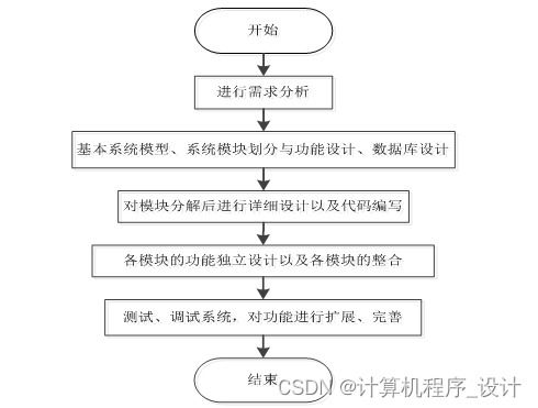 某城市地铁综合服务管理系统的设计与实现